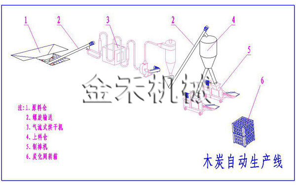 2噸/天木炭機生產流程
